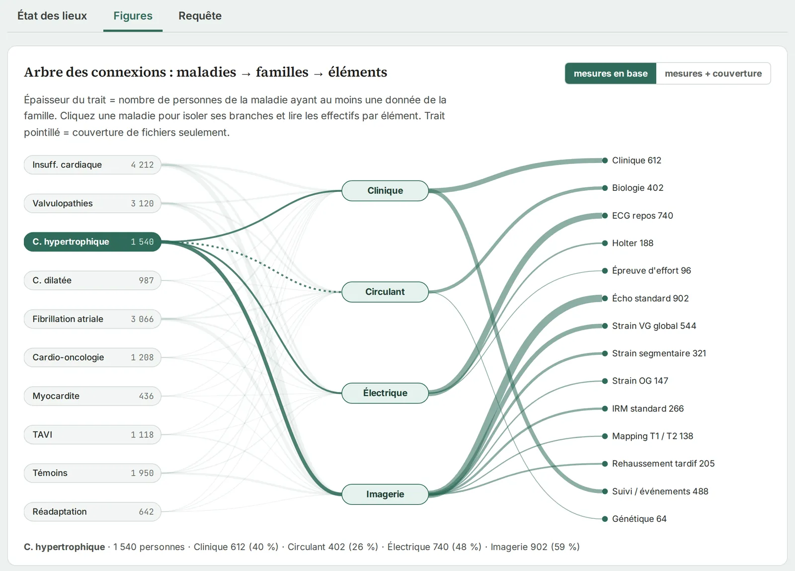 Arbre des connexions : pathologies, familles de données, éléments disponibles.