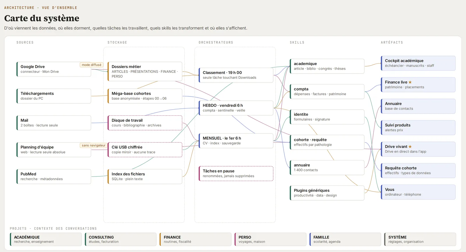 La carte du système : sources, stockage, orchestrateurs, skills et artefacts.