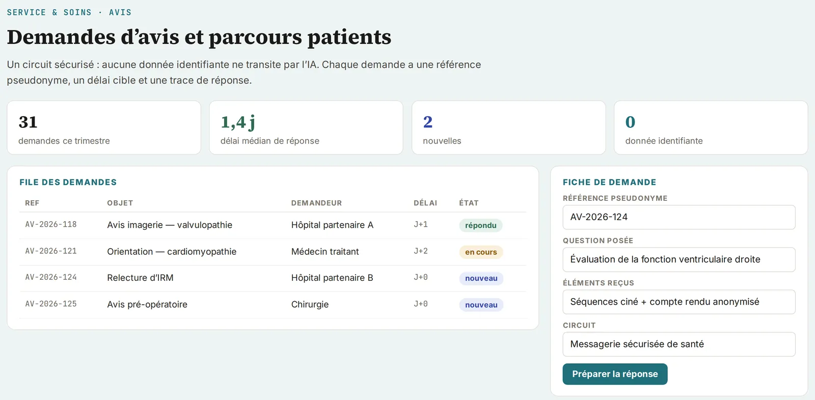 Demandes d'avis et parcours patients, suivis par étape.