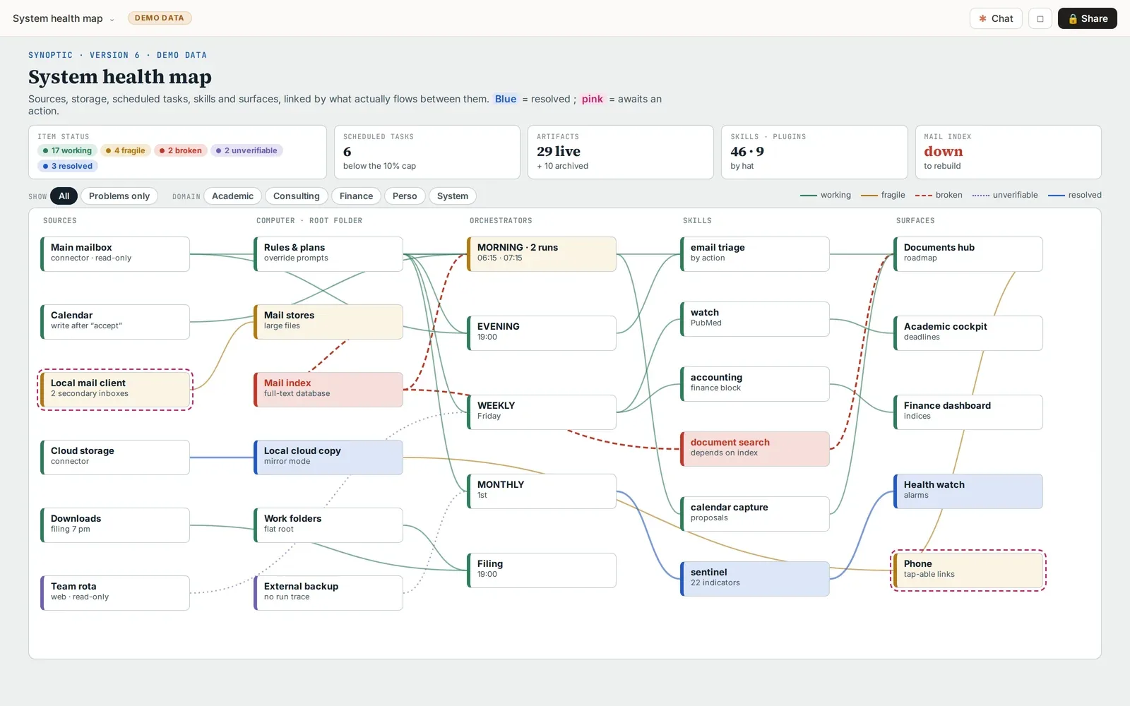 The system health map: every component with its status light, last run and gaps.