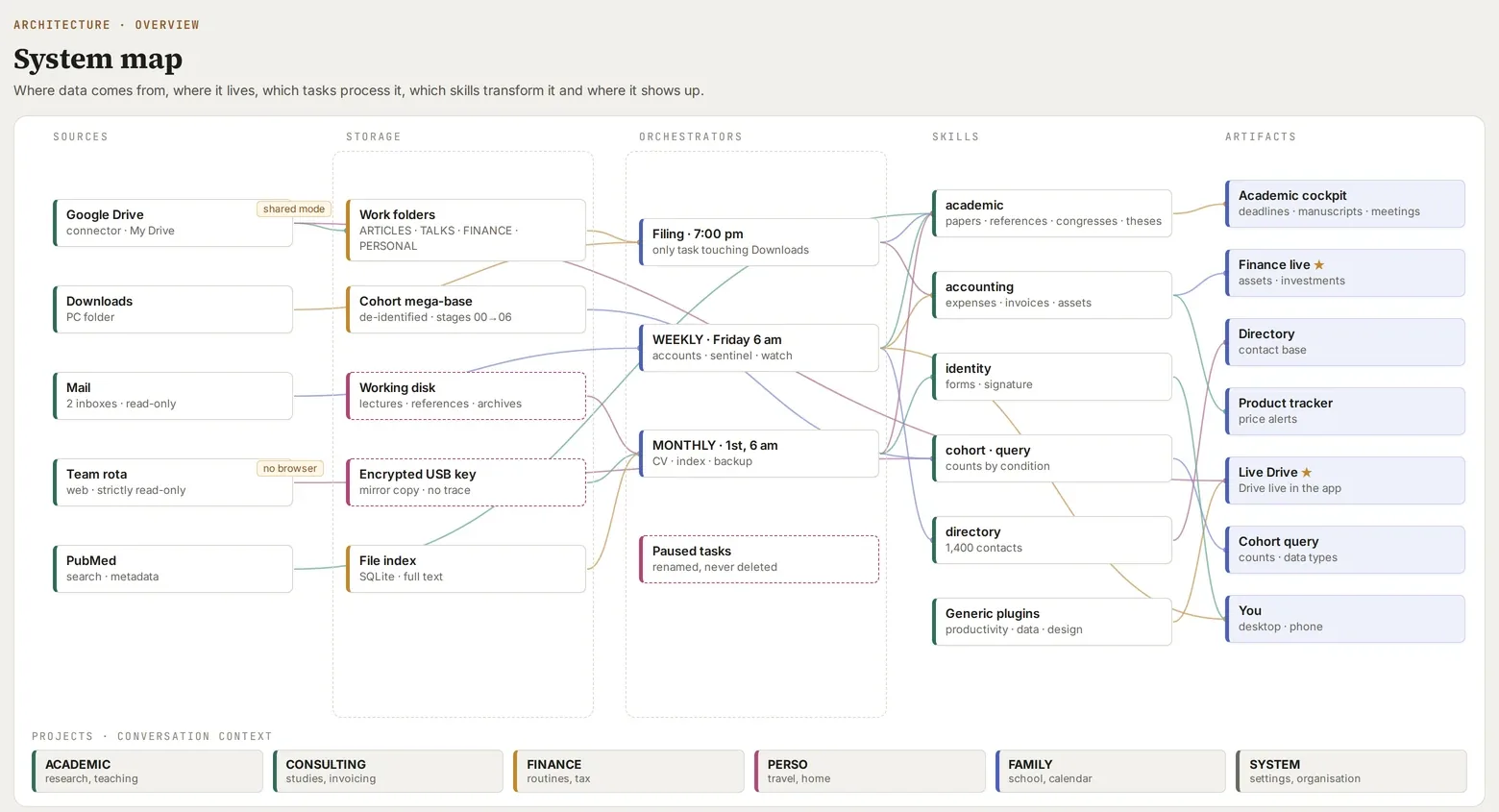The system map: sources, storage, orchestrators, skills and artifacts.