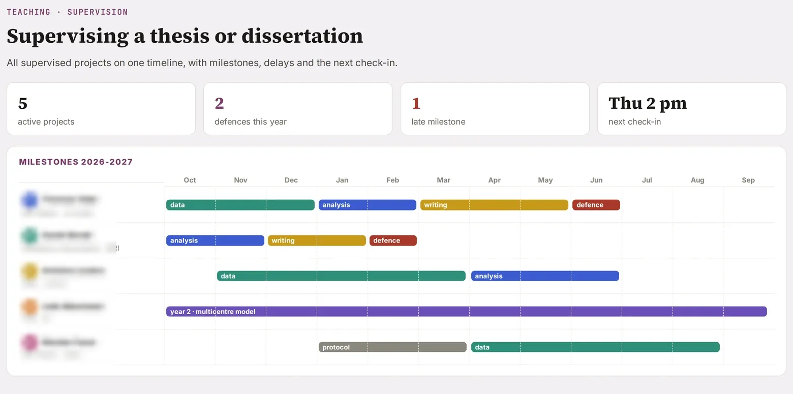 All supervised projects on a single timeline, with their milestones.