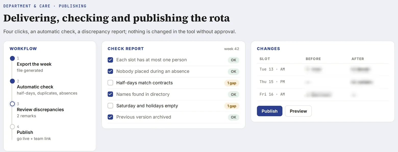 Deliver and publish: four-step circuit, verification report, before / after changes.