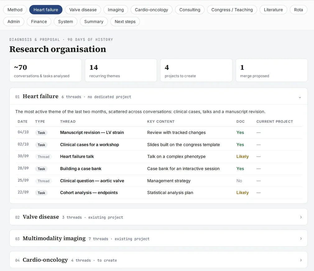 Research organised by theme, to spot what is dormant and what is missing.