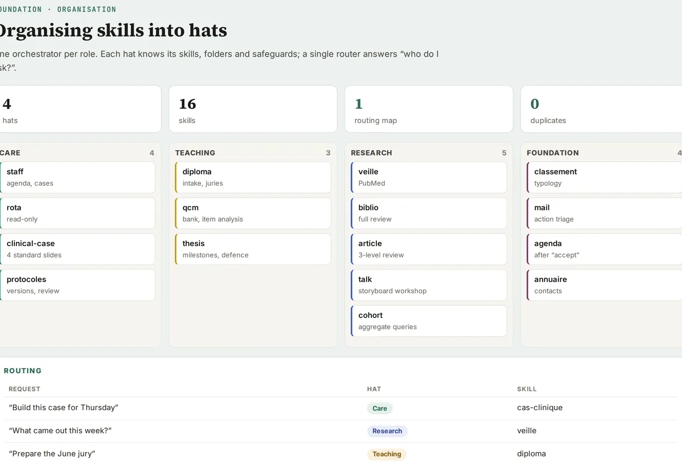 Skills sorted by hat.