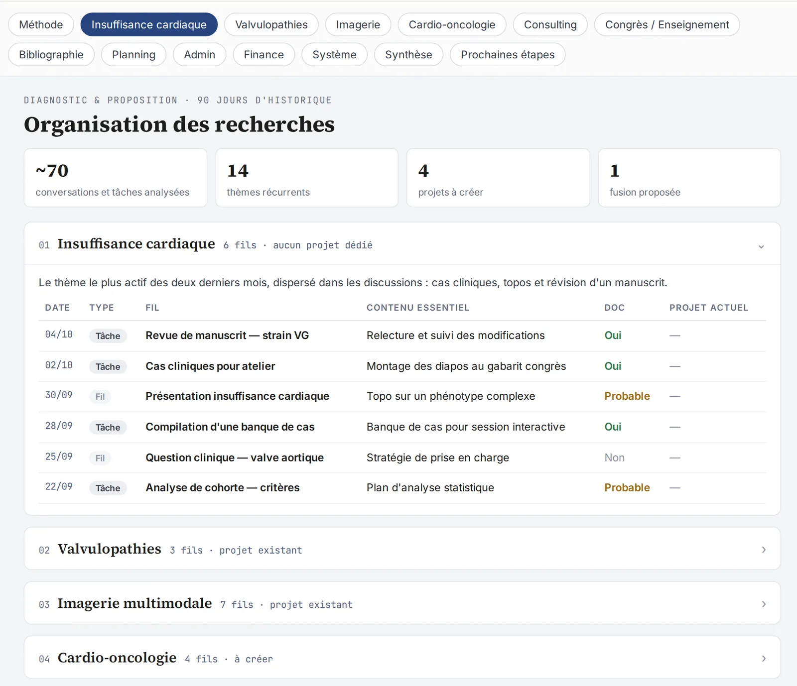 Organisation des recherches par thème, pour repérer ce qui dort et ce qui manque.