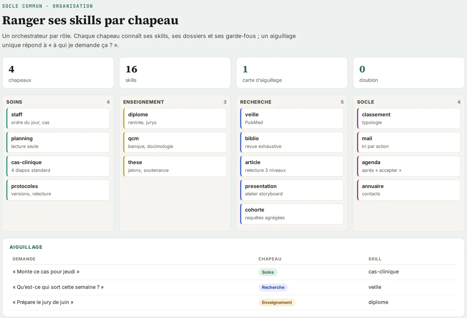Les skills rangés par casquette.